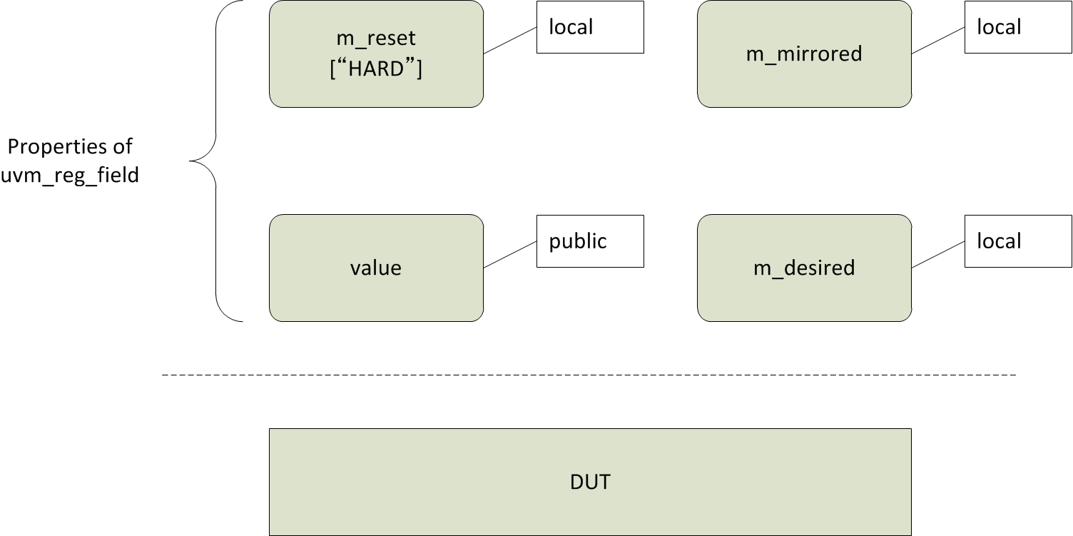 Properties of uvm_reg_field