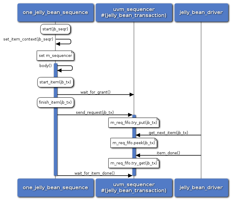 How Sequence Works