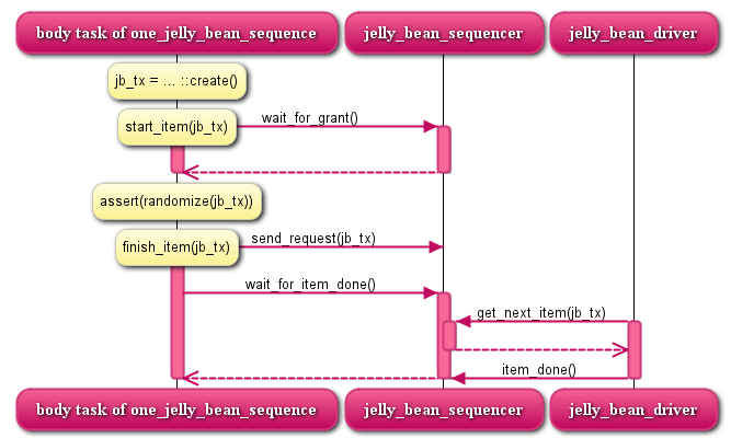 How body task of one_jelly_bean_sequence works