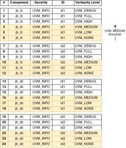 UVM Tutorial for Candy Lovers – 27. Message Verbosity – ClueLogic