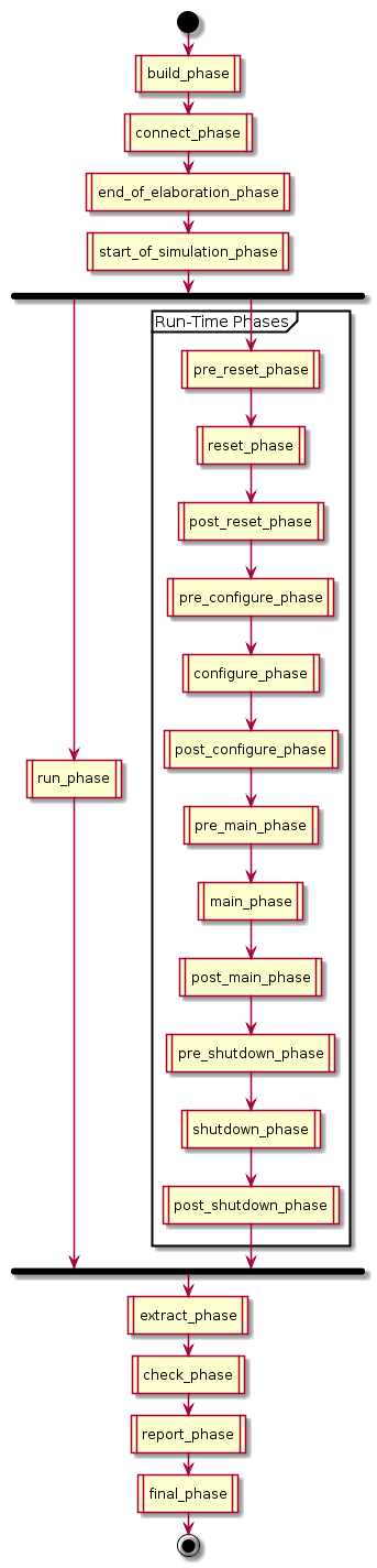 UVM Phases