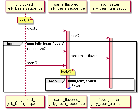 How the flavor is randomized