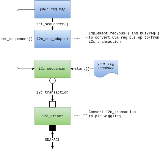 i2c