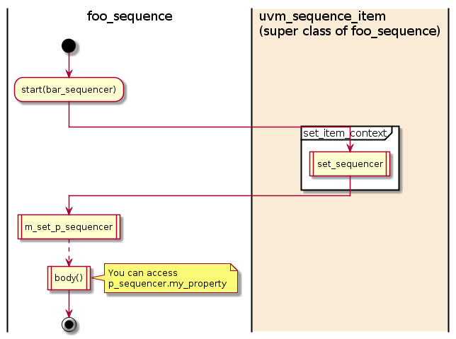 How m_set_p_sequencer is called