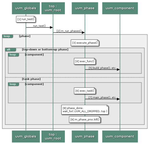 UVM Tutorial for Candy Lovers – 22. Phasing – ClueLogic